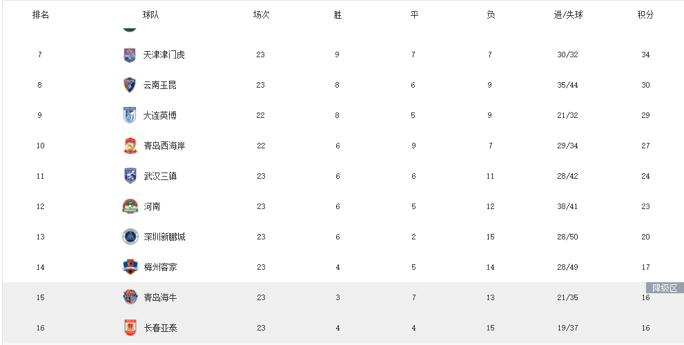 中超最后7轮赛程分析：亚泰、海牛16分，梅州17分，谁将降级？